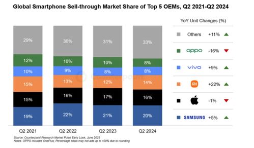全球智能手機(jī)市場(chǎng)二季度銷(xiāo)量同比增長(zhǎng)6%，軟件技術(shù)開(kāi)發(fā)與銷(xiāo)售成為關(guān)鍵驅(qū)動(dòng)力