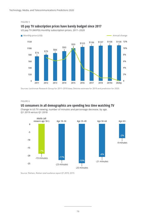 德勤咨詢(xún)2020年科技、媒體與電信預(yù)測(cè) 手機(jī)軟件的技術(shù)開(kāi)發(fā)與銷(xiāo)售趨勢(shì)